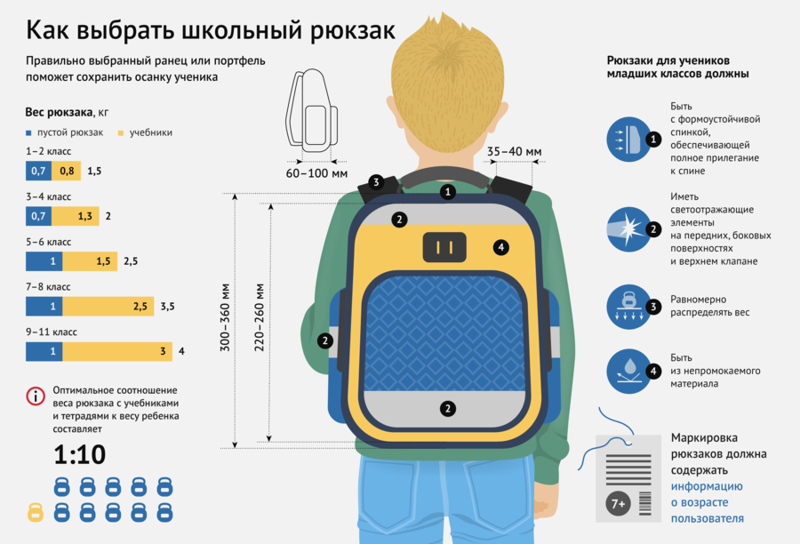 Как выбрать школьный рюкзак.